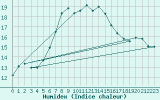 Courbe de l'humidex pour West Freugh