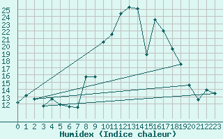 Courbe de l'humidex pour Lagunas de Somoza