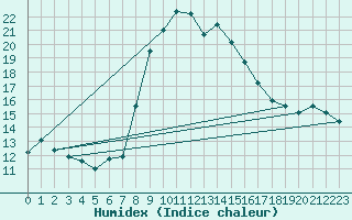 Courbe de l'humidex pour Capo Bellavista
