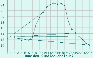 Courbe de l'humidex pour Hallau