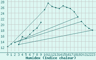 Courbe de l'humidex pour Lakenheath Royal Air Force Base