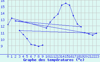 Courbe de tempratures pour Saffr (44)