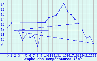 Courbe de tempratures pour Arles (13)
