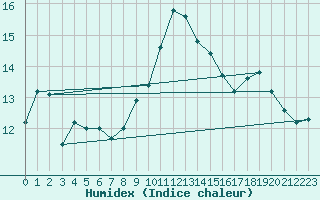 Courbe de l'humidex pour Brest (29)