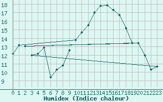 Courbe de l'humidex pour Marignane (13)