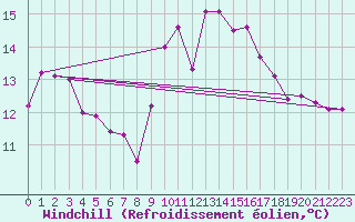 Courbe du refroidissement olien pour Frontenay (79)