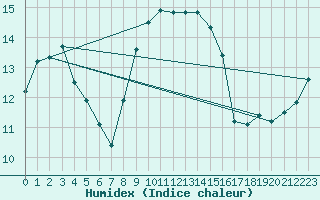 Courbe de l'humidex pour Wijk Aan Zee Aws