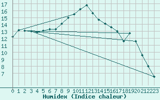 Courbe de l'humidex pour Delemont