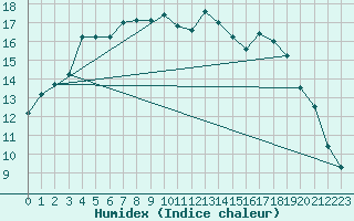 Courbe de l'humidex pour De Bilt (PB)