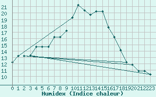 Courbe de l'humidex pour Decimomannu
