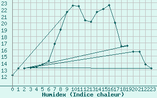 Courbe de l'humidex pour Chateau-d-Oex