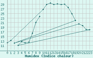 Courbe de l'humidex pour Coburg