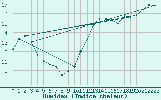 Courbe de l'humidex pour Nonaville (16)