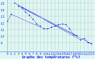 Courbe de tempratures pour Pointe de Chassiron (17)