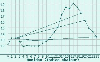 Courbe de l'humidex pour Ile de Groix (56)