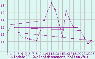 Courbe du refroidissement olien pour Saint-Dizier (52)