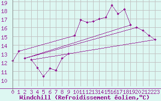 Courbe du refroidissement olien pour Metz-Nancy-Lorraine (57)