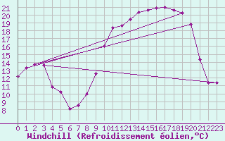 Courbe du refroidissement olien pour Grenoble/St-Etienne-St-Geoirs (38)