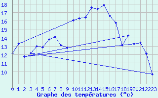 Courbe de tempratures pour Troyes (10)