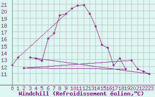 Courbe du refroidissement olien pour Bivio