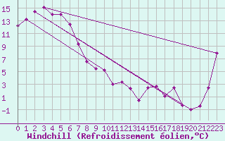 Courbe du refroidissement olien pour Launceston