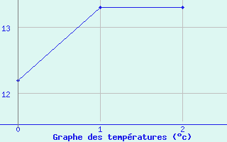 Courbe de tempratures pour chassires (03)