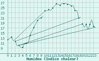 Courbe de l'humidex pour Zurich-Kloten