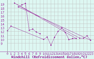 Courbe du refroidissement olien pour Oloron (64)