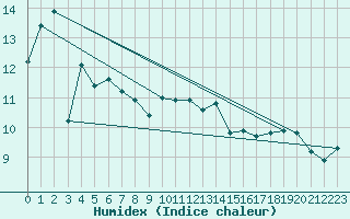 Courbe de l'humidex pour Aranguren, Ilundain