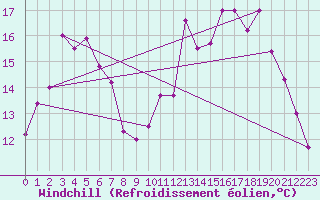 Courbe du refroidissement olien pour Tarbes (65)