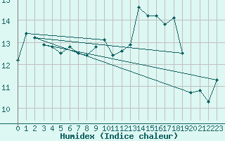 Courbe de l'humidex pour La Rochelle - Aerodrome (17)