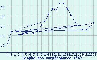 Courbe de tempratures pour Helgoland