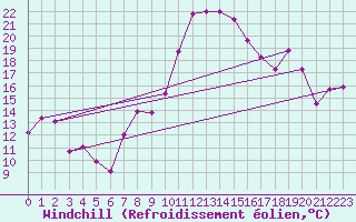 Courbe du refroidissement olien pour Tetuan / Sania Ramel