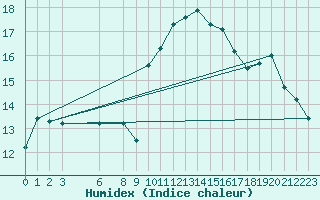 Courbe de l'humidex pour Sines / Montes Chaos