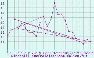Courbe du refroidissement olien pour Abla