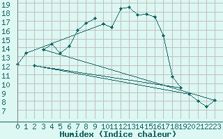 Courbe de l'humidex pour Dippoldiswalde-Reinb