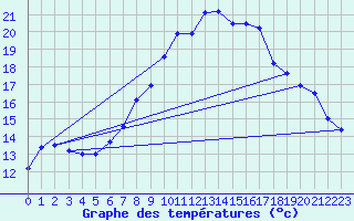 Courbe de tempratures pour Neuchatel (Sw)