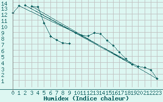 Courbe de l'humidex pour Saint-Etienne (42)