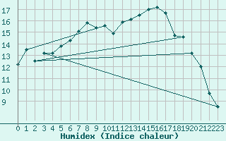 Courbe de l'humidex pour Baltasound