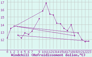Courbe du refroidissement olien pour Slatteroy Fyr