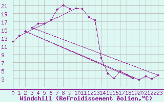 Courbe du refroidissement olien pour Bad Aussee