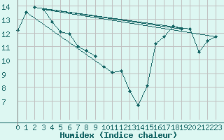 Courbe de l'humidex pour Lillooet