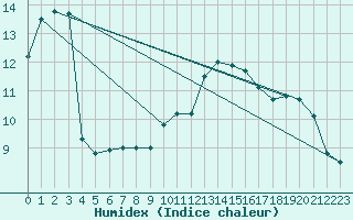 Courbe de l'humidex pour Toulouse-Francazal (31)