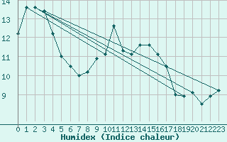 Courbe de l'humidex pour Bursa