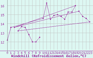 Courbe du refroidissement olien pour Perpignan (66)