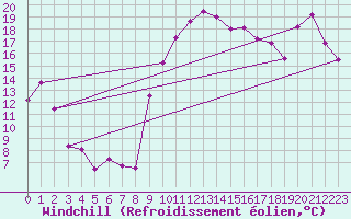 Courbe du refroidissement olien pour Tarbes (65)