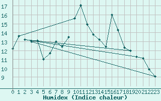 Courbe de l'humidex pour Hupsel Aws