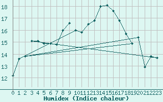 Courbe de l'humidex pour Locarno (Sw)