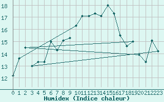 Courbe de l'humidex pour Cap Corse (2B)