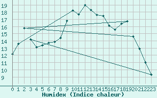 Courbe de l'humidex pour Hyres (83)